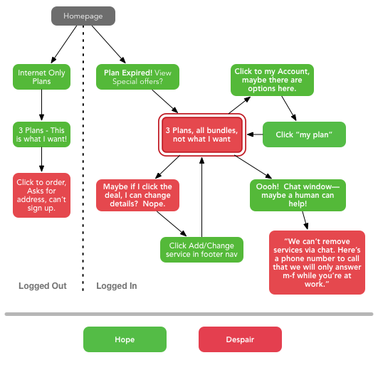 Flow of Terrible Experience (described below)